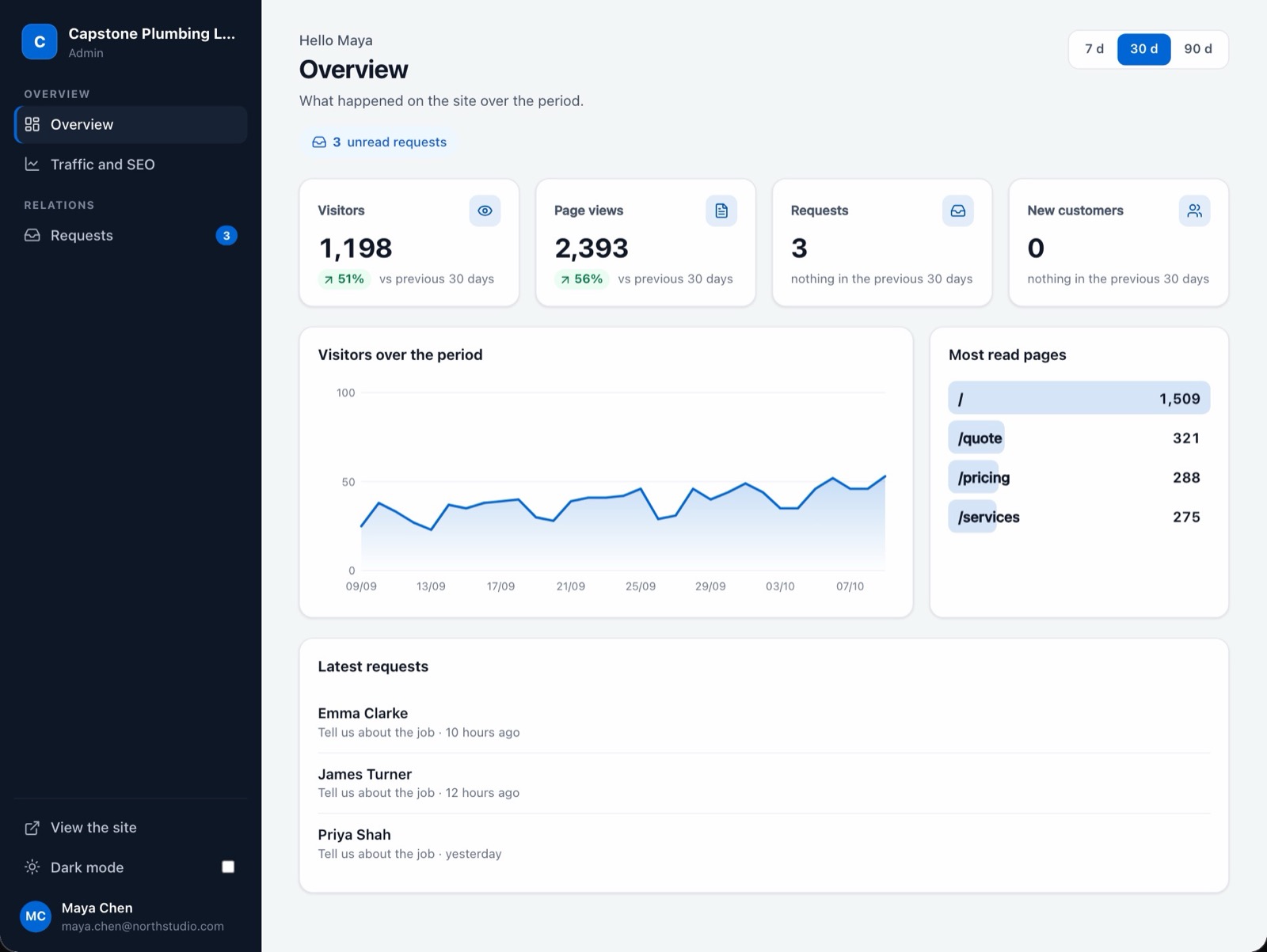 Admin overview of Capstone Plumbing London over 30 days: 1,198 visitors, 2,393 page views, 3 requests, the visitor curve and the latest requests