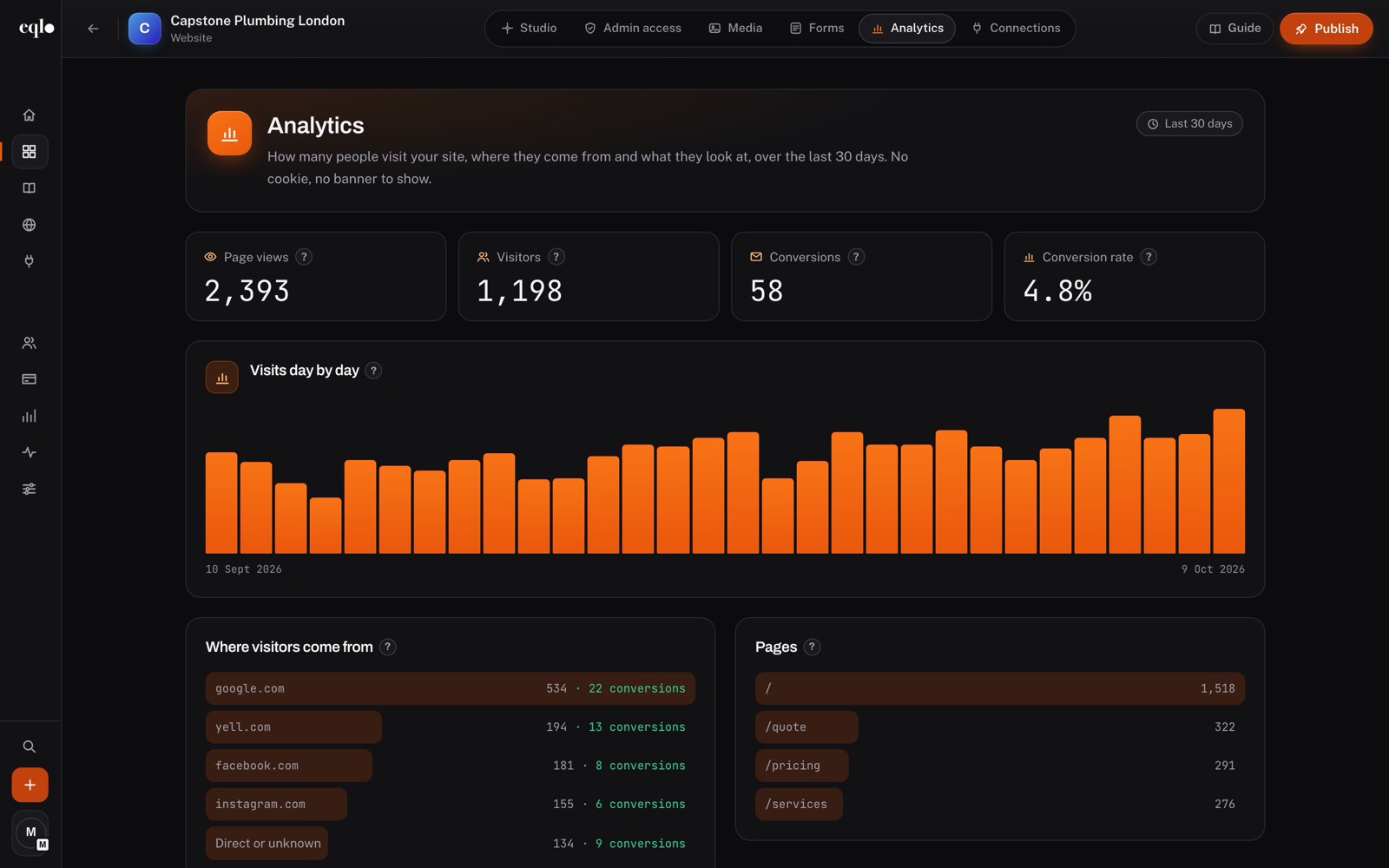 Analytics of Capstone Plumbing London over 30 days: 2,393 page views, 1,198 visitors, 58 conversions and visits from google.com, yell.com and facebook.com